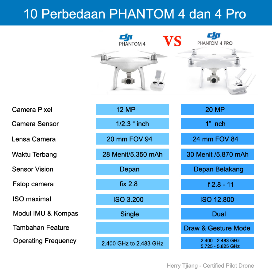 Dji phantom 4 pro - perbedaan dan kelebihan dibanding phantom 4 - Herry